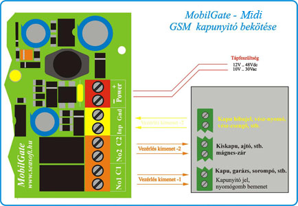 GSM kapunyitó