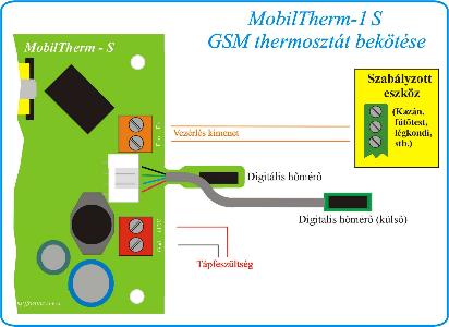 Hőfokjelzés GSM-re
