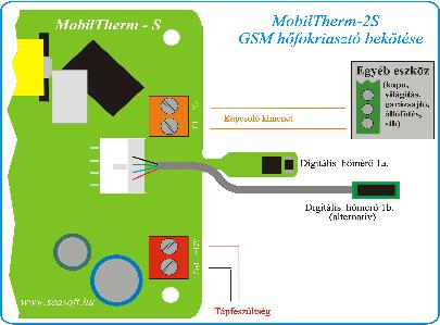 Hőfokjelzés GSM-re 