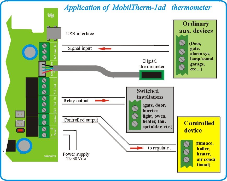 reasonable price GSM thermostat